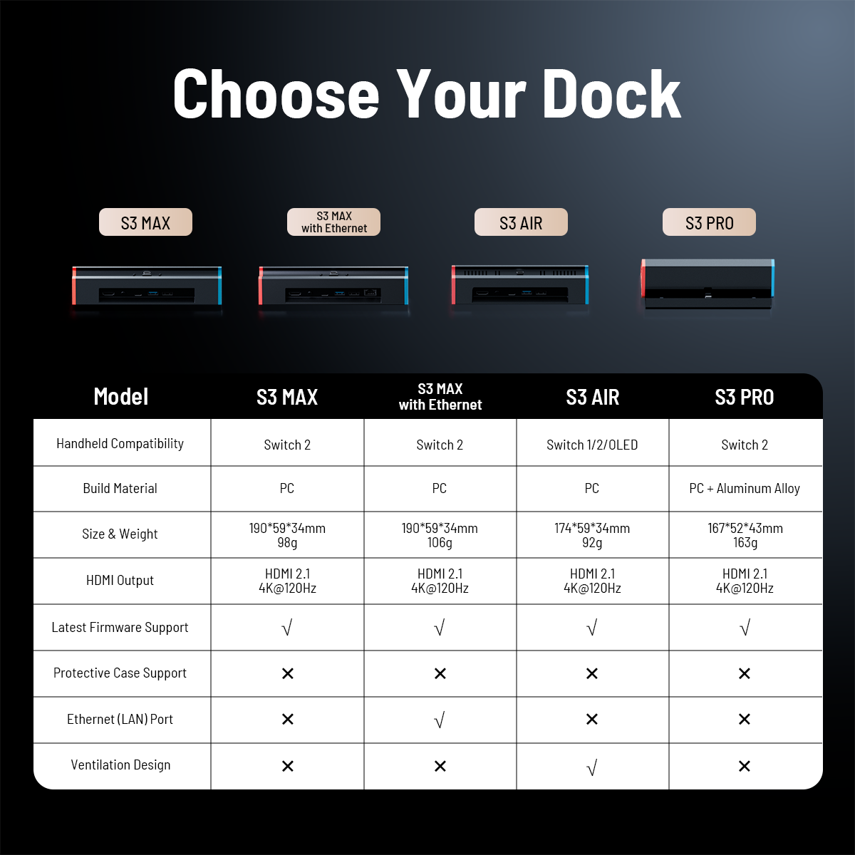 A product comparison chart titled 'Choose Your Dock' showing four docking station models: S3 MAX, S3 MAX with Ethernet, S3 AIR, and S3 PRO, with a detailed specification table.