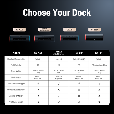 A product comparison chart titled 'Choose Your Dock' showing four docking station models: S3 MAX, S3 MAX with Ethernet, S3 AIR, and S3 PRO, with a detailed specification table.